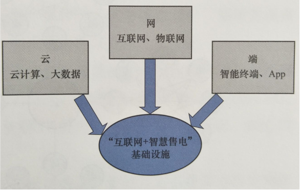 互聯(lián)網(wǎng)環(huán)境下智慧售電體系基礎設施--云