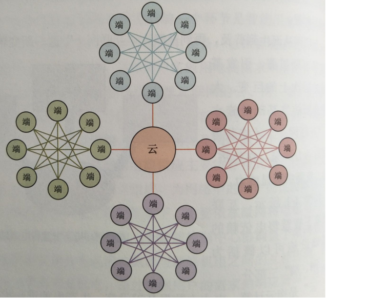 互聯(lián)網(wǎng)環(huán)境下智慧售電體系基礎設施--云