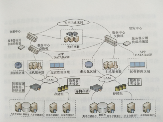 互聯(lián)網(wǎng)環(huán)境下智慧售電體系基礎設施--云