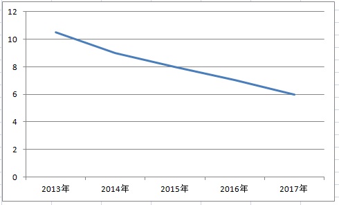 2018年電站收益哪家強？戶用光伏又笑了