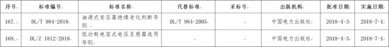 國家能源局批準(zhǔn)168項(xiàng)行業(yè)標(biāo)準(zhǔn)，光伏行業(yè)涉及3項(xiàng)