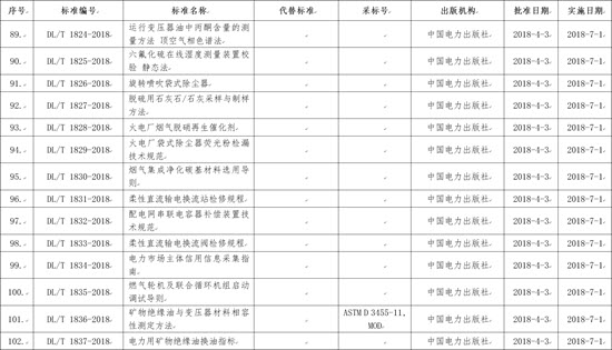 國家能源局批準(zhǔn)168項(xiàng)行業(yè)標(biāo)準(zhǔn)，光伏行業(yè)涉及3項(xiàng)