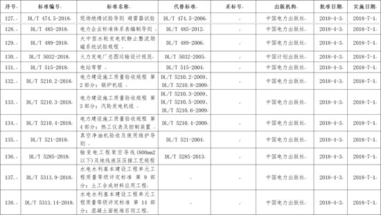 國家能源局批準(zhǔn)168項(xiàng)行業(yè)標(biāo)準(zhǔn)，光伏行業(yè)涉及3項(xiàng)