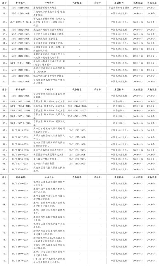 國家能源局批準(zhǔn)168項(xiàng)行業(yè)標(biāo)準(zhǔn)，光伏行業(yè)涉及3項(xiàng)
