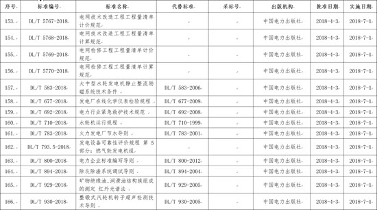 國家能源局批準(zhǔn)168項(xiàng)行業(yè)標(biāo)準(zhǔn)，光伏行業(yè)涉及3項(xiàng)