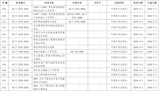 國家能源局批準(zhǔn)168項(xiàng)行業(yè)標(biāo)準(zhǔn)，光伏行業(yè)涉及3項(xiàng)