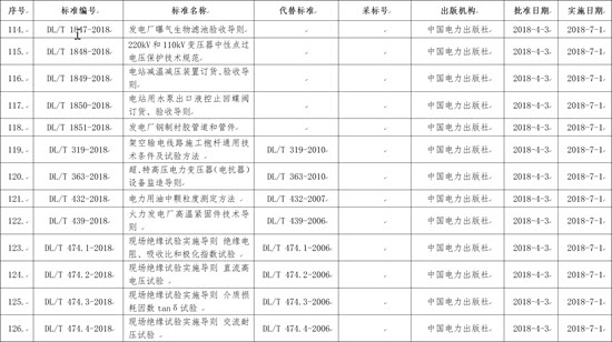 國家能源局批準(zhǔn)168項(xiàng)行業(yè)標(biāo)準(zhǔn)，光伏行業(yè)涉及3項(xiàng)
