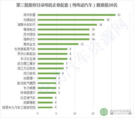 第3批推薦目錄配套電機企業(yè)排行榜出爐 ，84家企業(yè)搶市場