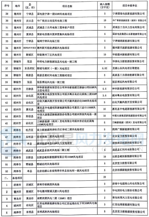 山東省2017年風(fēng)電建設(shè)方案重磅出爐：57個(gè)項(xiàng)目計(jì)369.96萬(wàn)千瓦（附通知及方案）