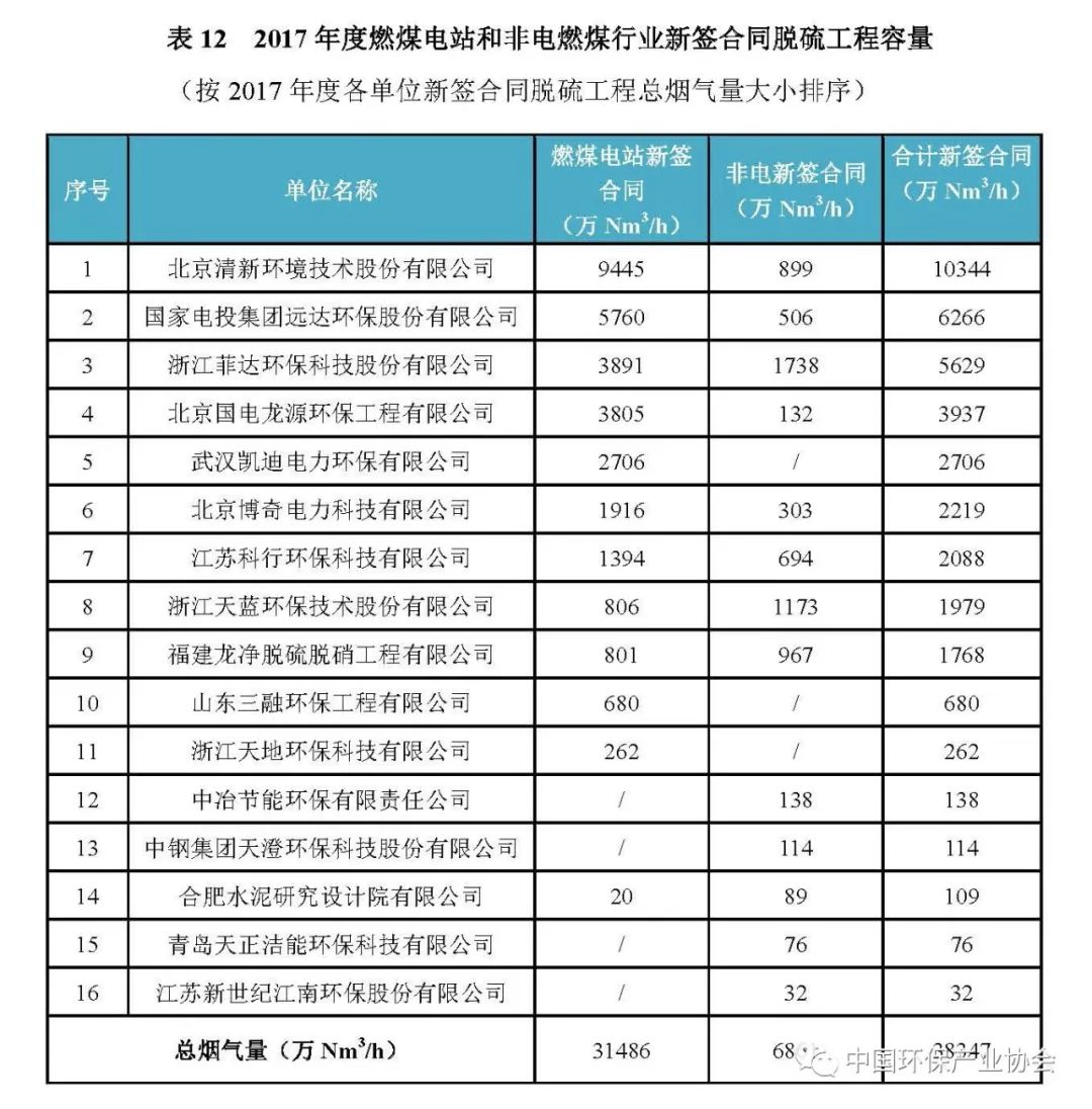 2017年度燃煤煙氣脫硫脫硝產(chǎn)業(yè)信息3