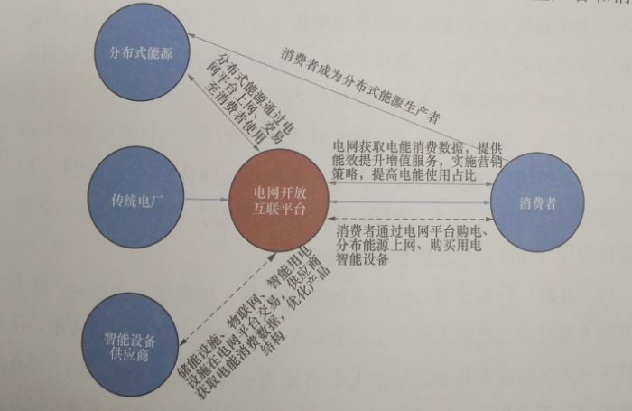 互聯(lián)網環(huán)境下電力消費生態(tài)體系