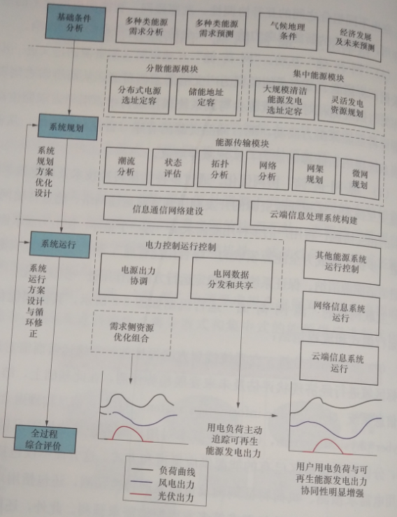 基于互聯(lián)網的“源-網-荷-儲”生態(tài)體系