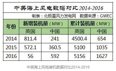 中國海上風(fēng)電距離英國還有多遠(yuǎn)？