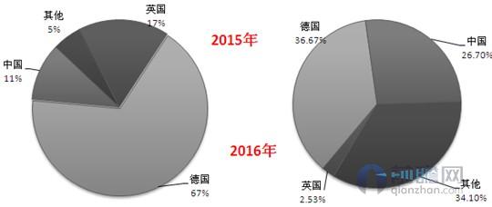 中國(guó)海上風(fēng)電發(fā)展加速 帶動(dòng)全球裝機(jī)量破15GW
