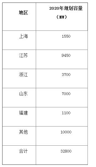 中國(guó)海上風(fēng)電發(fā)展加速 帶動(dòng)全球裝機(jī)量破15GW