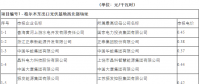 擺脫土地使用稅困擾 青海領(lǐng)跑者兩基地競(jìng)標(biāo)電價(jià)公布