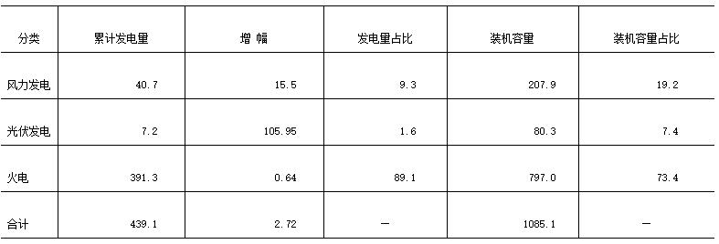 江蘇南通市風、光產(chǎn)業(yè)發(fā)展現(xiàn)狀