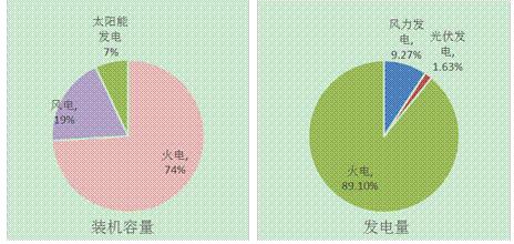 江蘇南通市風、光產(chǎn)業(yè)發(fā)展現(xiàn)狀