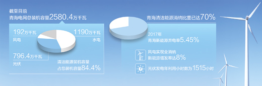 青海清潔能源裝機(jī)容量超八成，電力外送多個(gè)省份