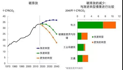 《BP世界能源展望》中的四個關(guān)鍵問題以及對中國的啟示