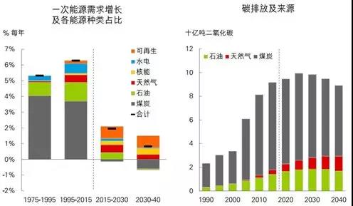 《BP世界能源展望》中的四個關(guān)鍵問題以及對中國的啟示