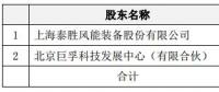 進軍運營領域！泰勝風能將出資設立泰勝風能（北京）科技發(fā)展有限公司