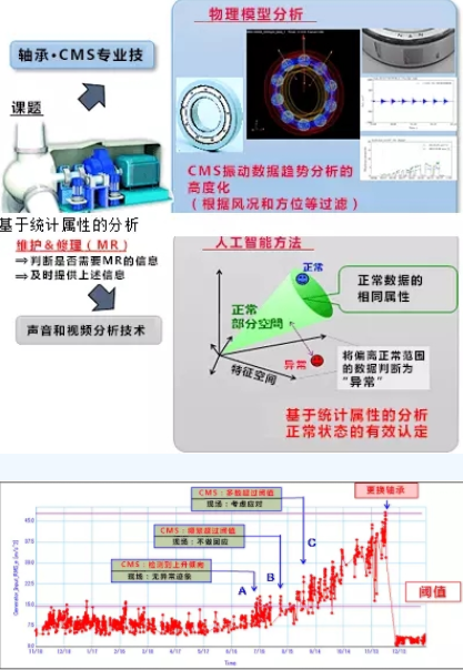黑科技丨能提前預(yù)測故障！風(fēng)電維護技術(shù)厲害了