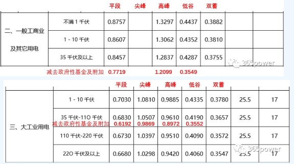 售電能手養(yǎng)成記——用戶電費(fèi)單怎么看？