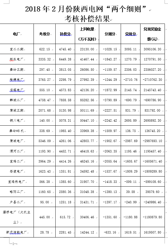 2月份陜西電網(wǎng)“兩個細(xì)則”考核補(bǔ)償情況：19家風(fēng)電場上網(wǎng)電量32905.01萬千瓦時