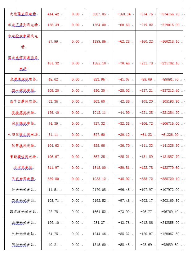 2月份陜西電網(wǎng)“兩個細(xì)則”考核補(bǔ)償情況：19家風(fēng)電場上網(wǎng)電量32905.01萬千瓦時