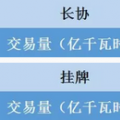 福建電力交易老用戶獲利2.98分/千瓦時(shí) 新用戶價(jià)差幾何？
