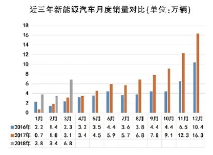 新能源汽車(chē)一季度迎開(kāi)門(mén)紅 私人充電樁共享模式漸成規(guī)模