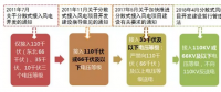 政策解讀｜分散式風電紅利落地：試水核準承諾制、優(yōu)先獲得補貼