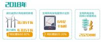 湖北：“追風(fēng)逐電”培育新動(dòng)能 —2020年新投產(chǎn)300萬(wàn)千瓦風(fēng)電，再生能源產(chǎn)業(yè)高速發(fā)