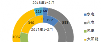 數(shù)據(jù)丨2018年1-2月全國各省新增風(fēng)電裝機占比