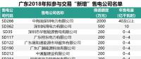 七億！廣東有三分之一的售電公司遞交保函