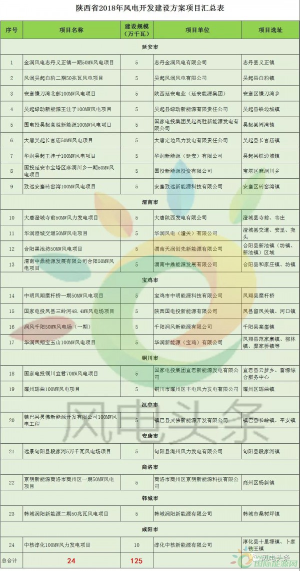 24個(gè)項(xiàng)目、1.25GW！陜西省公布2018年風(fēng)電開(kāi)發(fā)建設(shè)方案?。ǜ巾?xiàng)目清單）