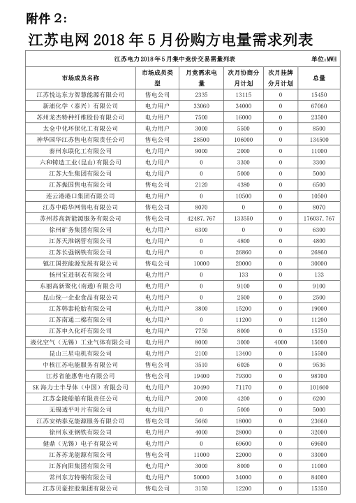 2018年5月江蘇省電力集中競(jìng)價(jià)交易23日開(kāi)始申報(bào)
