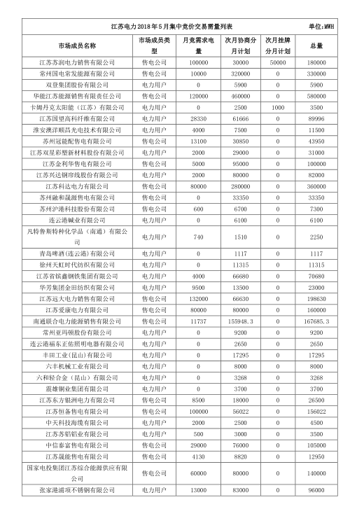2018年5月江蘇省電力集中競(jìng)價(jià)交易23日開(kāi)始申報(bào)