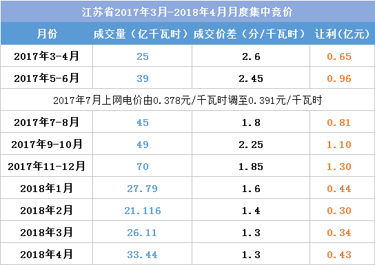 江蘇今年月競讓利1.5億 不足廣東1/4！