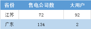 江蘇今年月競讓利1.5億 不足廣東1/4！
