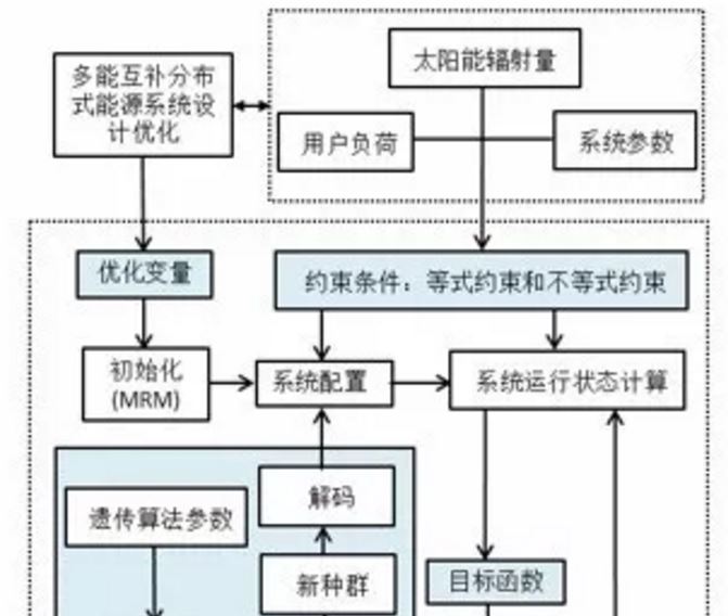 多能互補綜合能源系統(tǒng)設計及優(yōu)化