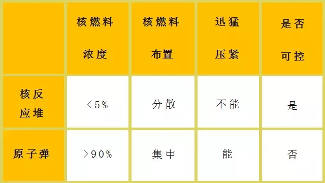 核電站會(huì)像原子彈一樣爆炸？吃碘鹽能防輻射？誤會(huì)大了！