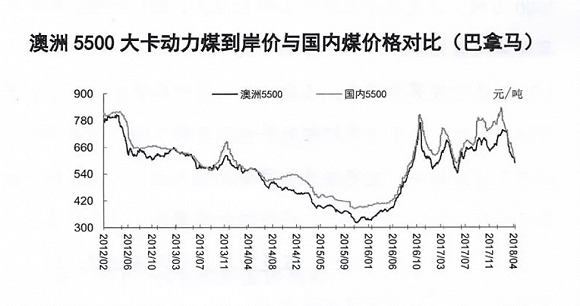 今年市場(chǎng)煤價(jià)已下跌了200元/噸