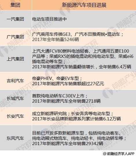十張圖了解七大國產(chǎn)汽車2017年報(bào)看點(diǎn)：新能源汽車布局多