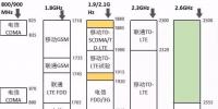 史上最全最詳細(xì)無線通信頻率分配表