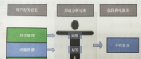 互聯(lián)網(wǎng)環(huán)境下電力用戶行為畫(huà)像