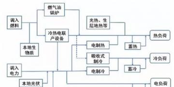 多能互補綜合能源系統(tǒng)設計及優(yōu)化