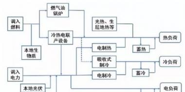 多能互補綜合能源系統(tǒng)設計及優(yōu)化