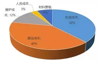 風(fēng)電降成本迫在眉睫，行業(yè)企業(yè)使出了哪些“黑科技”?